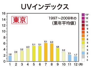 UVインデックス 東京　1997～2008年の（累年平均値）