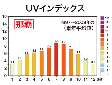 UVインデックス 那覇　1997～2008年の（累年平均値）