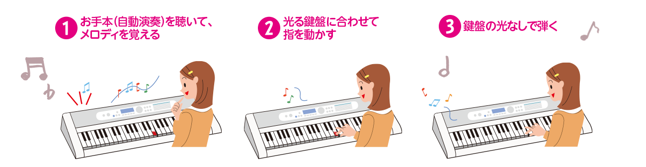 (1)お手本（自動演奏）を聴いて、メロディーを覚える（2）光る鍵盤に合わせて指を動かす（3）鍵盤の光なしで弾く