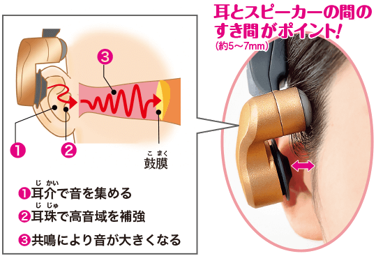 耳とスピーカーの間のすき間がポイント!(約5～7mm)(1)耳介で音を集める(2)耳珠で高音域を補強(3)共鳴により音が大きくなる