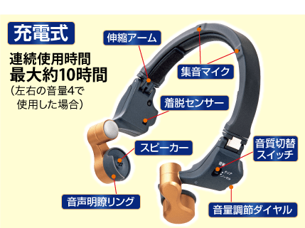 充電式 連続使用時間
            最大約10時間（左右の音量4で使用した場合）