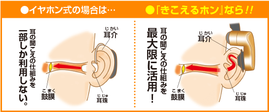 ●『きこえるホン』なら…耳の聞こえの仕組みを最大限に活用！●イヤホン式の場合は…耳の聞こえの仕組みを一部しか利用しない。